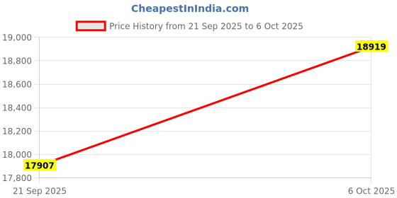 amazon.in Smart AI Glasses with 80MP HD Camera, 1080P Video, Bluetooth/Wi-Fi, Voice Control & AI Recognition – Lightweight Hands-Free Glasses for Photography, Recording & Translation-T5 Anti-Blue Lights Lense Price History Graph from 21 Sep 2025 to 6 Oct 2025