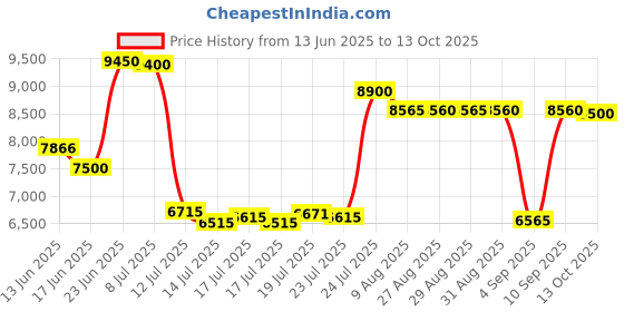 amazon.in Smart AI Translator Glasses, Blue Light Glasses for Woman Men, Simultaneous Interpretation Eyeglasses for 110+ Languages, Real-Time Translation, Remote Shooting,AI Smart Sunglasses for Travel -AI S Price History Graph from 13 Jun 2025 to 13 Oct 2025