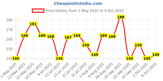 amazon.in Smart Anchor Capton Ding Dong Bell 240v 50Hz (8272) Price History Graph from 1 May 2025 to 9 Oct 2025