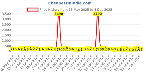 amazon.in Smart And Handsome Instant Brightening Face Wash |Washes off Fine Pollutants*|Fades Dark Spots | Oil-Free Look, Instantly | Power of Niacinamide and Menthol | 150g Price History Graph from 18 May 2025 to 4 Dec 2025