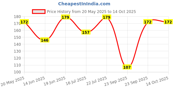 amazon.in Smart and Handsome Instant Radiance Face Wash | Pro-Peptide | Instant Radiance| Washes of Fine Pollutants | Cooling Freshness | 100g Price History Graph from 20 May 2025 to 14 Oct 2025