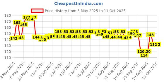 amazon.in Smart And Handsome Long Lasting Radiance Cream | 2X Spot Reduction | 7 Hrs Brighter Look | Pro-Peptide | Face Cream for Men | 60g Price History Graph from 3 May 2025 to 11 Oct 2025
