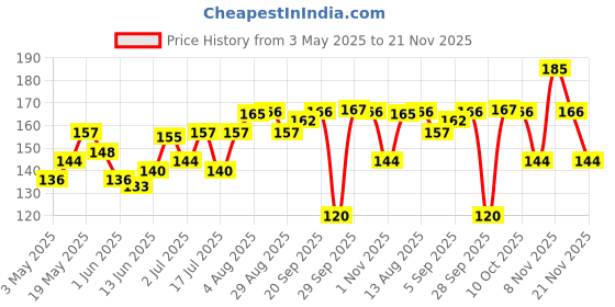 amazon.in Smart And Handsome Nature First Healthy Radiance Cream 60g Price History Graph from 3 May 2025 to 21 Nov 2025