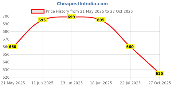 amazon.in smart & sleek Casual Block Heel Office Wear Bellies for women smart & sleek Price History Graph from 21 May 2025 to 27 Oct 2025
