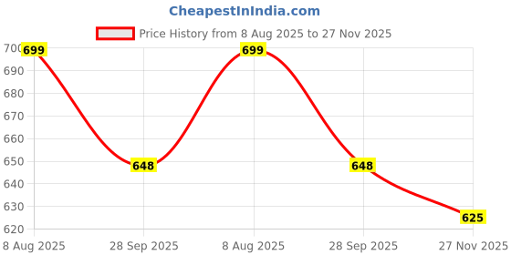 amazon.in smart & sleek Casual Block Heel Office Wear Bellies for women smart & sleek Price History Graph from 8 Aug 2025 to 27 Nov 2025
