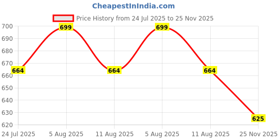 amazon.in smart & sleek Casual Block Heel Office Wear Bellies for women smart & sleek Price History Graph from 24 Jul 2025 to 25 Nov 2025