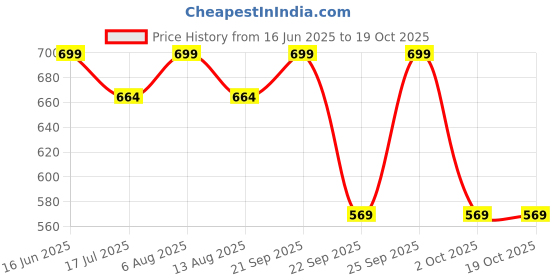 amazon.in smart & sleek Casual Block Heels Bellies For Women smart & sleek Price History Graph from 16 Jun 2025 to 18 Oct 2025