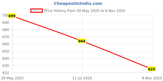 amazon.in smart & sleek Casual Block Heels Bellies For Women smart & sleek Price History Graph from 29 May 2025 to 9 Nov 2025