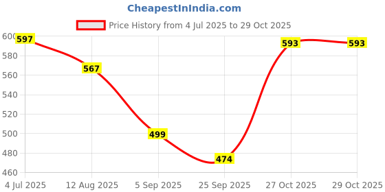 amazon.in smart & sleek Heel Sandal Stylish Comfortable AB75. smart & sleek Price History Graph from 4 Jul 2025 to 29 Oct 2025