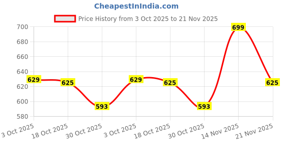 amazon.in smart & sleek Soft Strides Women's Woven Thong Sandals, smart & sleek Price History Graph from 3 Oct 2025 to 21 Nov 2025