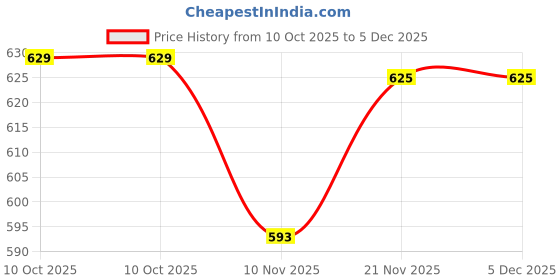 amazon.in smart & sleek Soft Strides Women's Woven Thong Sandals, smart & sleek Price History Graph from 10 Oct 2025 to 5 Dec 2025