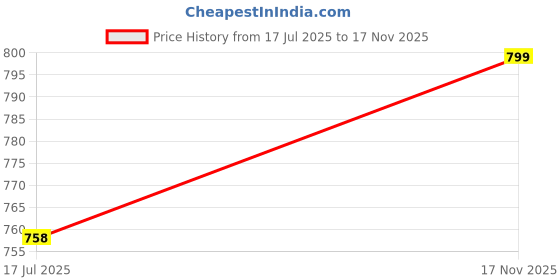 amazon.in smart & sleek Stylish Block Heeled Mule Sandals for Women & Girls-AB20 smart & sleek Price History Graph from 17 Jul 2025 to 17 Nov 2025