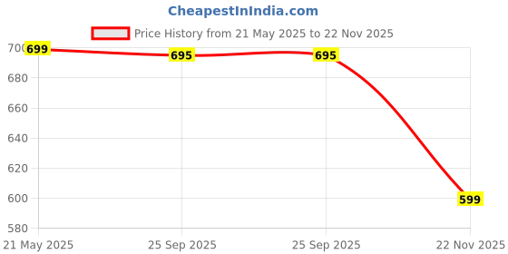 amazon.in smart & sleek Transparent Block Heels Sandals for Women & Girls-AB55 smart & sleek Price History Graph from 21 May 2025 to 22 Nov 2025