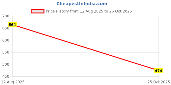 amazon.in smart & sleek Trendy women heels smart & sleek Price History Graph from 12 Aug 2025 to 25 Oct 2025