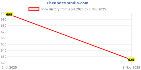 amazon.in smart & sleek Women Lightweight Sports Flatforms Sandals-AB69 smart & sleek Price History Graph from 2 Jul 2025 to 8 Nov 2025