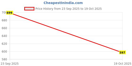 amazon.in smart & sleek Women Lightweight Sports Flatforms Sandals-AB69 smart & sleek Price History Graph from 23 Sep 2025 to 19 Oct 2025