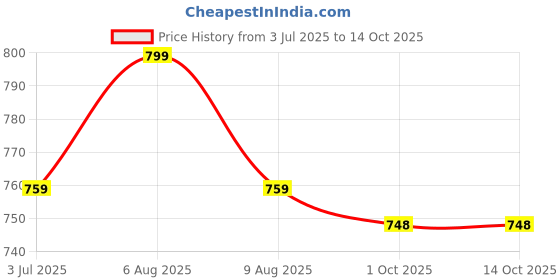 amazon.in smart & sleek Women Pump Block Cone Heel Sandal smart & sleek Price History Graph from 3 Jul 2025 to 14 Oct 2025
