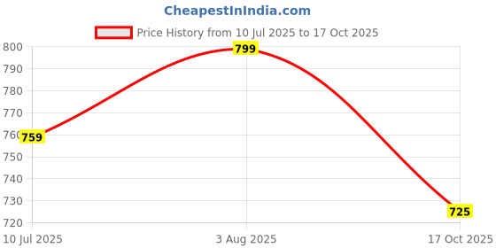 amazon.in smart & sleek Women Pump Block Cone Heel Sandal smart & sleek Price History Graph from 10 Jul 2025 to 17 Oct 2025