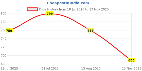 amazon.in smart & sleek Women Pump Block Cone Heel Sandal smart & sleek Price History Graph from 18 Jul 2025 to 13 Nov 2025