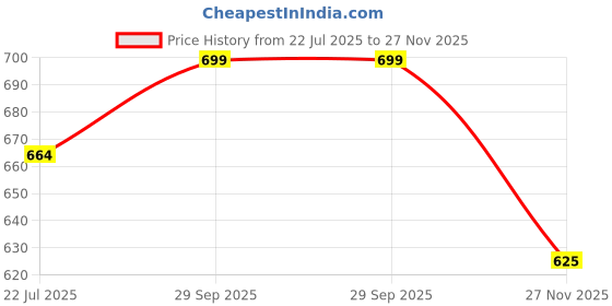amazon.in smart & sleek Women Transparent Block Heels Slip On Mules smart & sleek Price History Graph from 22 Jul 2025 to 27 Nov 2025