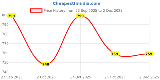 amazon.in smart & sleek Women Trendy Style Comfortable Platform Heels smart & sleek Price History Graph from 23 Sep 2025 to 2 Dec 2025