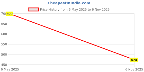 amazon.in smart & sleek Women's & Girls Open Toe Fashionable Bellies Ballet Flats smart & sleek Price History Graph from 6 May 2025 to 6 Nov 2025