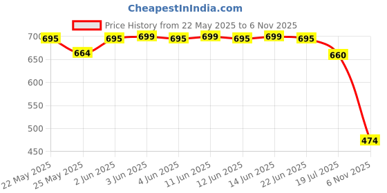 amazon.in smart & sleek Women's & Girls Open Toe Fashionable Bellies Ballet Flats smart & sleek Price History Graph from 22 May 2025 to 6 Nov 2025
