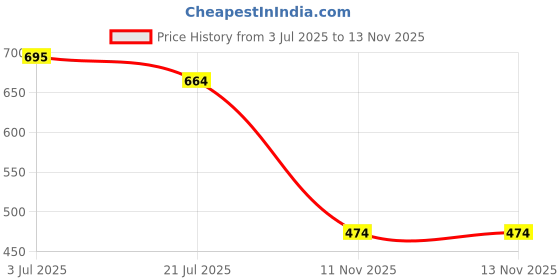 amazon.in smart & sleek Women's & Girls Open Toe Fashionable Bellies Ballet Flats smart & sleek Price History Graph from 3 Jul 2025 to 13 Nov 2025