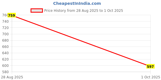 amazon.in smart & sleek Women's Casual Comfortable Kitten Heels-AB65 smart & sleek Price History Graph from 28 Aug 2025 to 1 Oct 2025