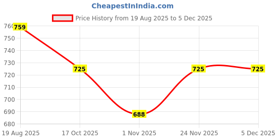 amazon.in smart & sleek Women's Casual Comfortable Kitten Heels-AB65 smart & sleek Price History Graph from 19 Aug 2025 to 4 Dec 2025