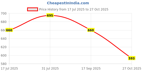 amazon.in smart & sleek Women's Casual Comfortable Kitten Heels-AB65 smart & sleek Price History Graph from 17 Jul 2025 to 27 Oct 2025