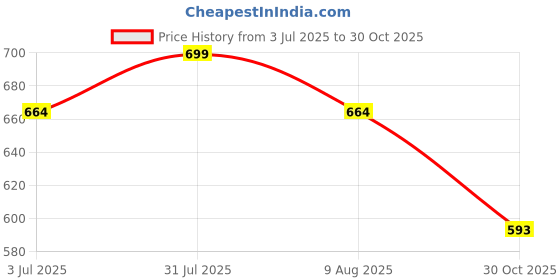 amazon.in smart & sleek Women's Casual Comfortable Kitten Heels-AB65 smart & sleek Price History Graph from 3 Jul 2025 to 30 Oct 2025