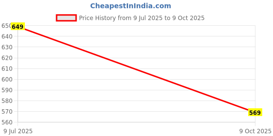 amazon.in smart & sleek Women's Casual Comfortable Kitten Heels-AB65 smart & sleek Price History Graph from 9 Jul 2025 to 9 Oct 2025