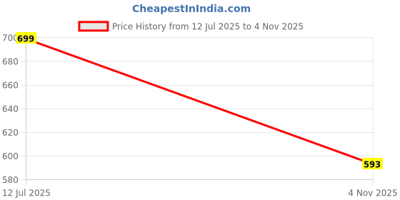 amazon.in smart & sleek Women's Casual Comfortable Kitten Heels-AB65 smart & sleek Price History Graph from 12 Jul 2025 to 4 Nov 2025