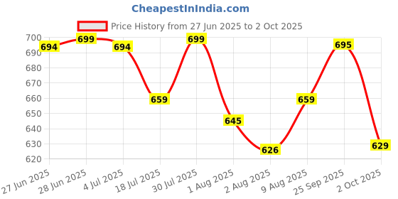 amazon.in smart & sleek Women's Comfortable Block Heels Sandal smart & sleek Price History Graph from 27 Jun 2025 to 2 Oct 2025