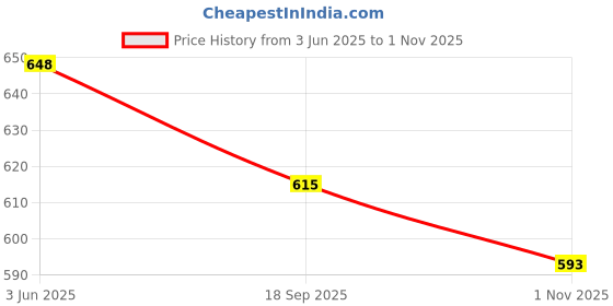 amazon.in smart & sleek Women's Crystal & Glittery Block Heels Fashion Sandals for Women & Girls latest Collection & stylish Comfortable-AB32 smart & sleek Price History Graph from 3 Jun 2025 to 1 Nov 2025