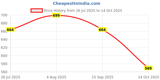 amazon.in smart & sleek Women's Dress Slingback Block Heels smart & sleek Price History Graph from 26 Jul 2025 to 14 Oct 2025