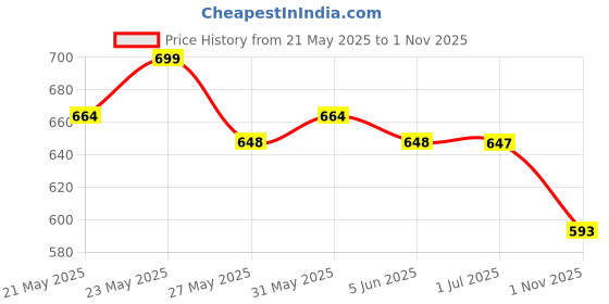 amazon.in smart & sleek Women's Sequins Block Heels Fashion Sandals for Women & Girls latest Collection & Stylish ComfortableAB35. smart & sleek Price History Graph from 21 May 2025 to 1 Nov 2025