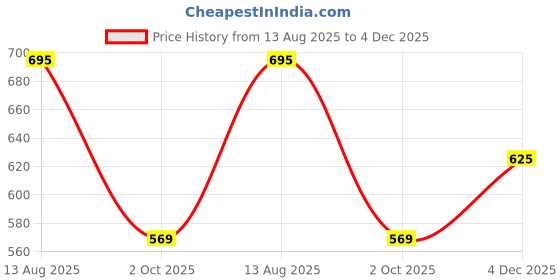 amazon.in smart & sleek Women's Sequins Block Heels Fashion Sandals for Women & Girls latest Collection & Stylish ComfortableAB35. smart & sleek Price History Graph from 13 Aug 2025 to 4 Dec 2025