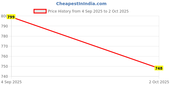 amazon.in smart & sleek Women's Textured Slingback Pumps, Block Heel, Pointed Toe, Beige smart & sleek Price History Graph from 4 Sep 2025 to 2 Oct 2025
