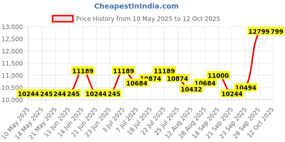 amazon.in Smart Audio Glasses, Polarized Bluetooth Sunglasses, Built in Mic & Speaker, Voice Assistant, Bluetooth 5.0, UV Protection Open Ear Sport Sunglasses Price History Graph from 10 May 2025 to 12 Oct 2025