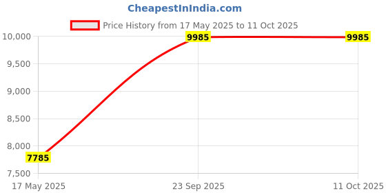 amazon.in Smart Automatic Curtain Opener - Remote Control with App/Timer/Voice, High-Performance Motor, Automatic Light Sensor, with Remote (for Roman rod/T/U track 3in1), 1 set Price History Graph from 17 May 2025 to 10 Oct 2025