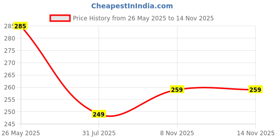 amazon.in Smart Automatic Water Dispenser for 20 LTR Bottle can Price History Graph from 26 May 2025 to 13 Nov 2025