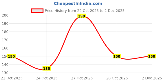 amazon.in Smart Beauty 15 Colors Contour Face Cream Makeup Concealer Palette with mini foundation brush (Multicolor) Price History Graph from 22 Oct 2025 to 2 Dec 2025