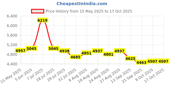 amazon.in Smart Bluetooth Audio Glasses - Sunglasses with Built-in Mic & Speakers, Open-Ear Wireless Smart Glasses for Adults, P4 Waterproof (Aviator) Price History Graph from 15 May 2025 to 16 Oct 2025