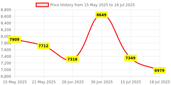 amazon.in Smart Bluetooth Audio Glasses,UV Protection, Auto On/Off, Call/Music, Voice Assistant,Remote Control of Mobile Phone Camera Function,Transparent Gray Cool Temples ，Unisex, Gray/Transparent Price History Graph from 15 May 2025 to 15 Jul 2025