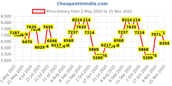 amazon.in Smart Bluetooth Glasses Audio Eyewear Music Bluetooth Sunglasses for Women/Men,Open Ear Sound with Mic & Speakers Price History Graph from 2 May 2025 to 25 Nov 2025