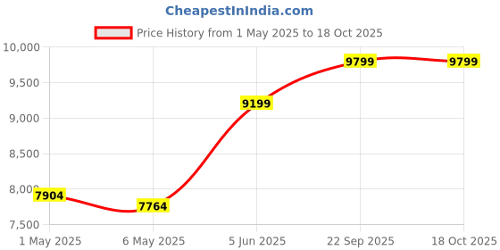 amazon.in Smart Bluetooth Glasses for Men Women with Built-in Mic,Blue Light Filter&Polarized Lenses,Music&Calls Glasses Price History Graph from 1 May 2025 to 18 Oct 2025
