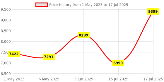 amazon.in Smart Bluetooth Glasses for Women Men with Speaker Physical Color-Change Anti-Blue Light Polarized Built-in Microphone for Android iOS (Silver Frame) Price History Graph from 1 May 2025 to 17 Jul 2025