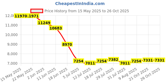 amazon.in xrkroptend Smart Bluetooth Glasses with Speakers & Mic, Fashion Pilot Wearable Audio Sunglasses,Photochromic Polarized Lenses,Blue Light&UV Protection,Bluetooth Remote Camera, Smart Voice Assistant xrkroptend Price History Graph from 15 May 2025 to 26 Oct 2025